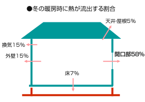 1999年にできた次世代省エネルギー基準を想定（窓はアルミサッシ・複層ガラス）した場合の熱の流出割合　※数値については、一般社団法人日本建材・住宅設備産業協会ホームページより引用