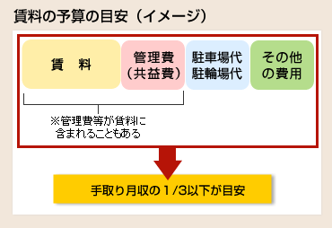 賃料の予算の目安（イメージ）