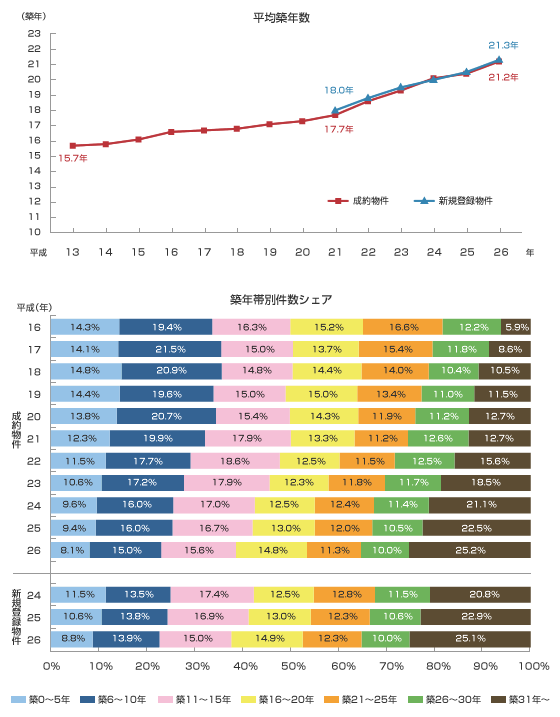 図表2　近畿圏中古マンションの築年数の推移