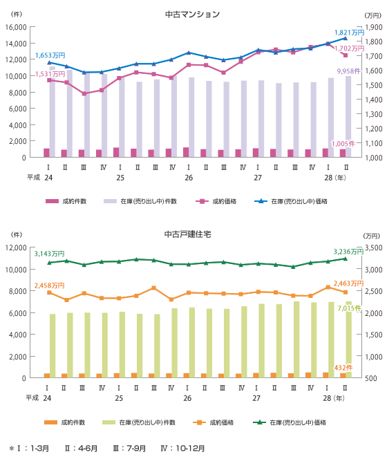 図表1　愛知県における既存住宅の流通件数・価格の推移