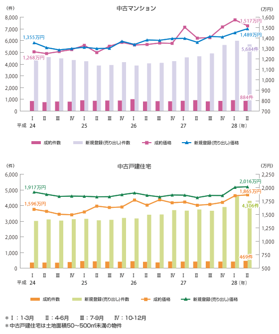 図表2　福岡県における既存住宅の流通件数・価格の推移