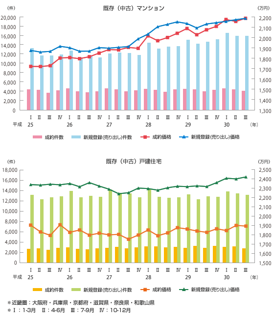 図表２　近畿圏における既存住宅の流通件数・価格の推移
