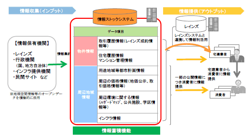 【図1】情報ストックシステム基本構想の概要