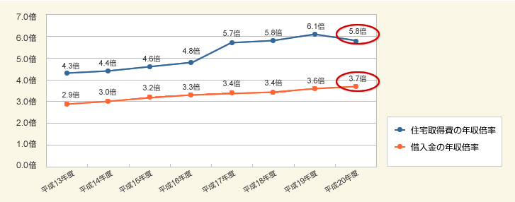 図2:住宅取得費と借入金の年収倍率推移