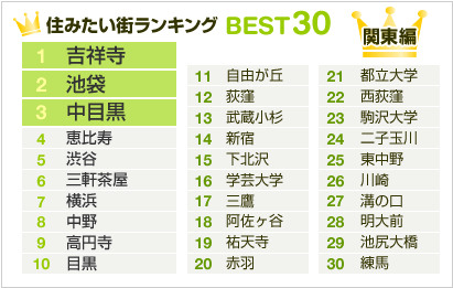 住みたい街ランキング（関東編）BEST30