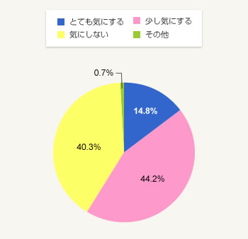 図3:住まい探しの際、眺望はどれくらい気にしますか?(総数=600人)