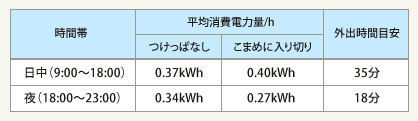 表：何分までの外出であれば「つけっぱなし」の方が電気代が安いのか