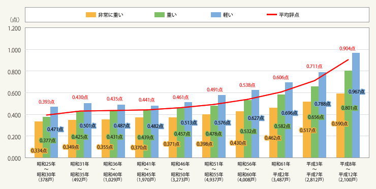 図2:年代別 屋根の重さ別 平均評点の変化