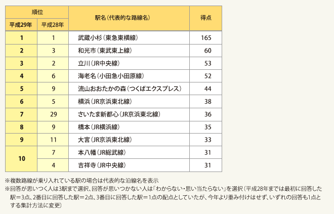 表3：これから人気が出そうだと思う郊外（東京23区以外）の街（駅）ランキング　トップ10（3つの限定回答）
