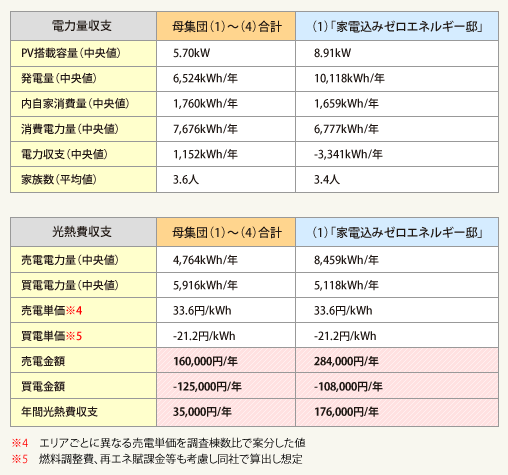 表2：電力量収支・光熱費収支（平成28年）