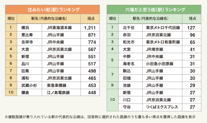 表1：関東版　住みたい街（駅）ランキングトップ10・穴場だと思う街（駅）ランキングトップ10（3つまでの限定回答）