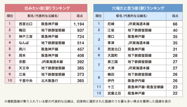 表2：関西版　住みたい街（駅）ランキングトップ10・穴場だと思う街（駅）ランキングトップ12（3つまでの限定回答）