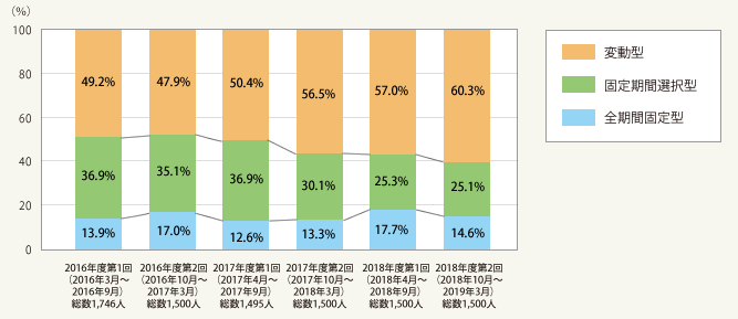 図1:住宅ローン利用者が利用した金利タイプ