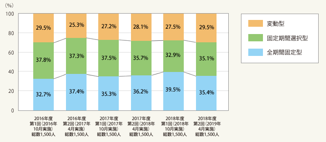図2:住宅ローン利用予定者の希望する金利タイプ