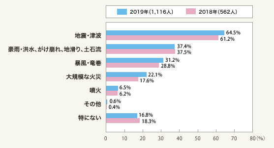 図1：あなたがお住まいの地域で、現在不安を感じている災害はどのようなものですか。（総数1,116人・複数回答）