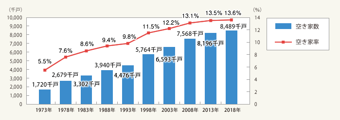図1：空き家数および空き家率の推移・全国（1973年～2018年）