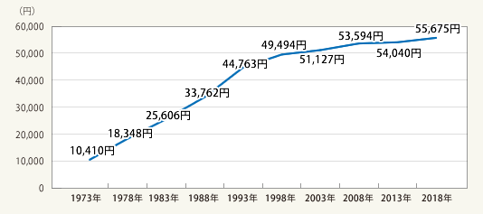 図2：1ヶ月当たり家賃・間代の推移・全国（1973年～2018年）