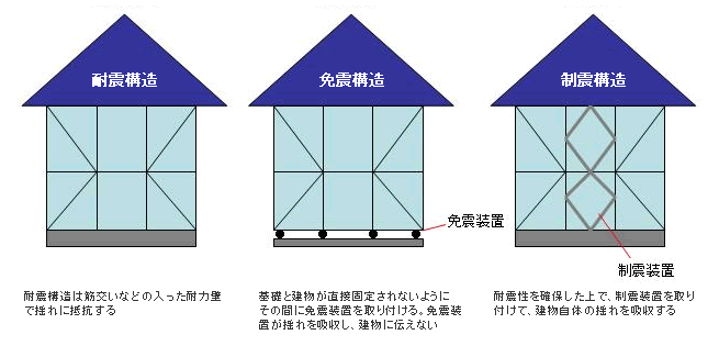 耐震、制震、免震構造の違い。林直樹氏作成