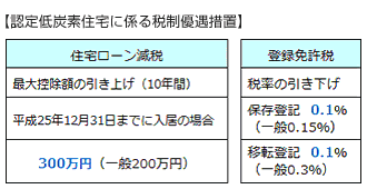 【認定低炭素住宅に係る税制優遇措置】