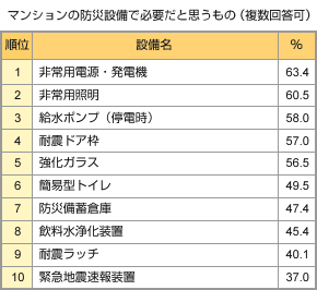 マンションの防災設備で必要だと思うもの（複数回答可）