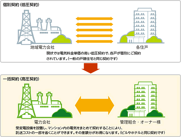高圧一括受電サービスのイメージ