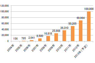 中央電力の一括受電導入実績推移（単位：戸）