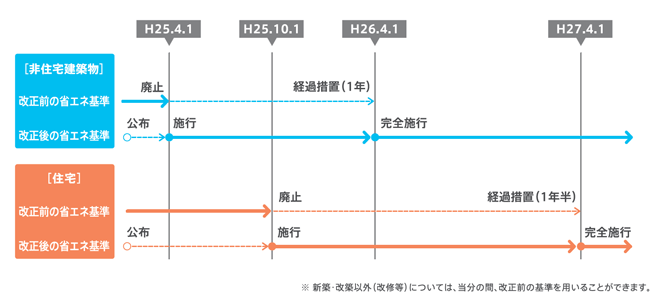 改正後の省エネルギー基準の施行スケジュール。国土交通省「平成25年改正省エネルギー基準パンフレット」より転載