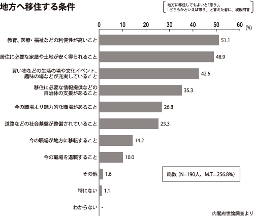 地方へ移住する条件