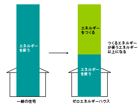 ゼロエネルギーハウスのイメージ