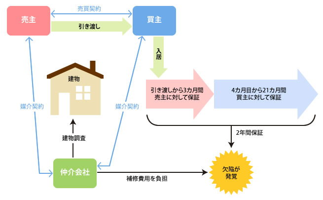 仲介会社による保証サービスの仕組み（建物の場合の一例）