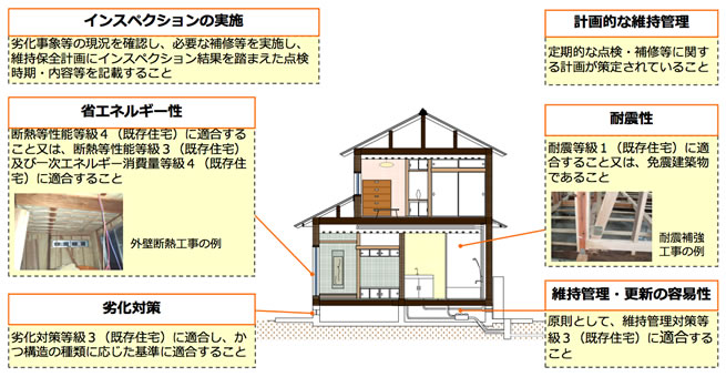 長期優良住宅化リフォームの認定基準の概要（一戸建ての場合）