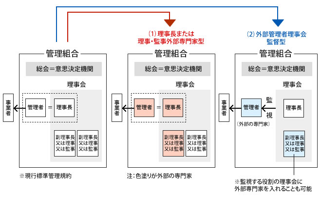 役員の担い手不足に対する外部専門家活用のパターン例（出典：国土交通省の資料より抜粋して作成）