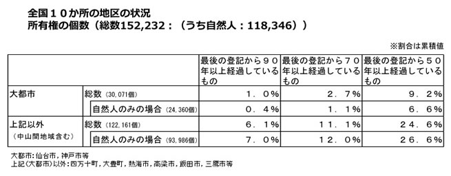 法務省「不動産登記簿における相続登記未了土地調査」（出典：国土交通省の資料より