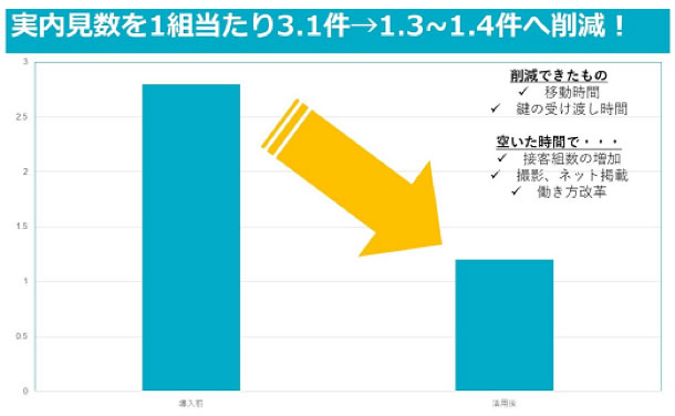 VR内見により内見業務の負担が軽減（画像提供：ナーブ（株））
