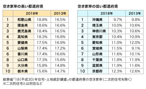 図表　空き家率の高い都道府県、空き家率の低い都道府県