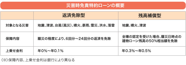 災害時免責特約ローンの概要