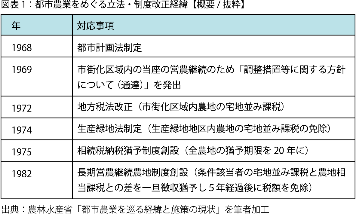 ［図表１］都市農業をめぐる立法・制度改正経緯【概要 / 抜粋】