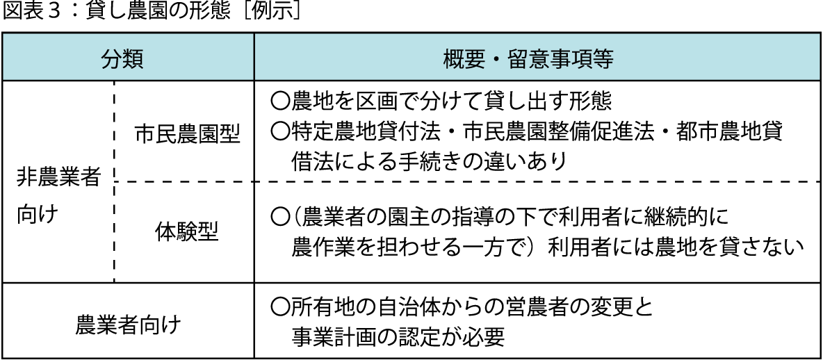 ［図表３］貸し農園の形態［例示］