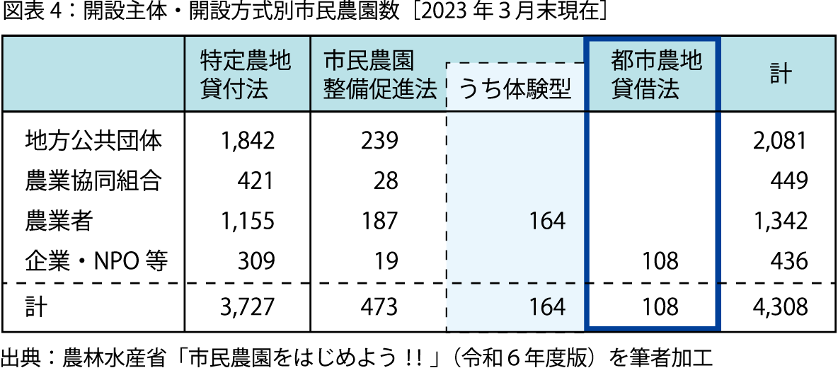 ［図表４］開設主体・開設方式別市民農園数［2023年3月末現在］