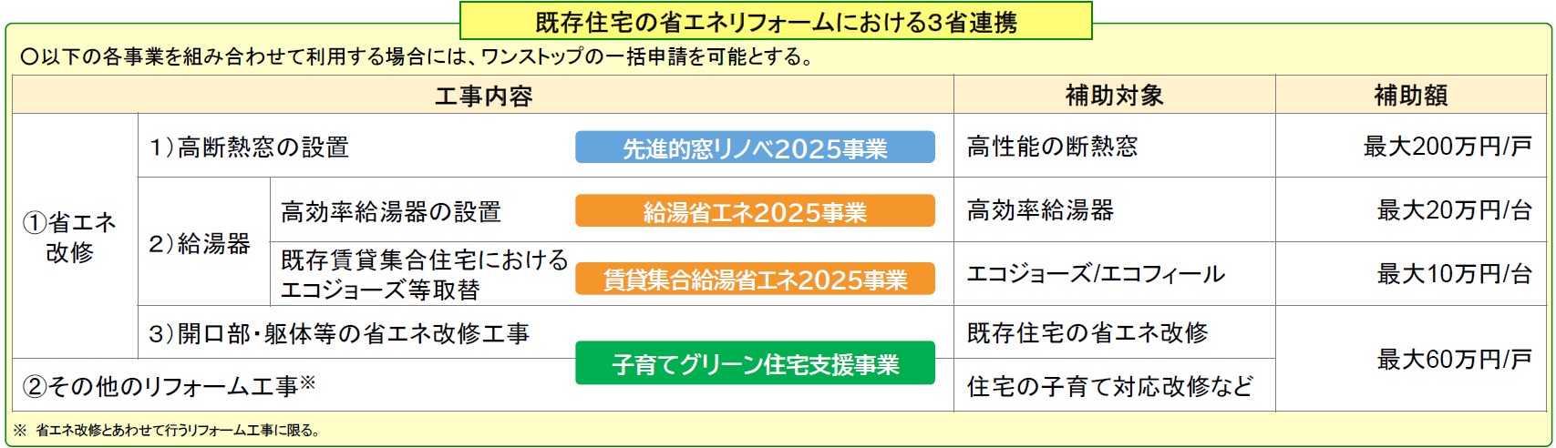 既存住宅の省エネリフォームにおける3省連携