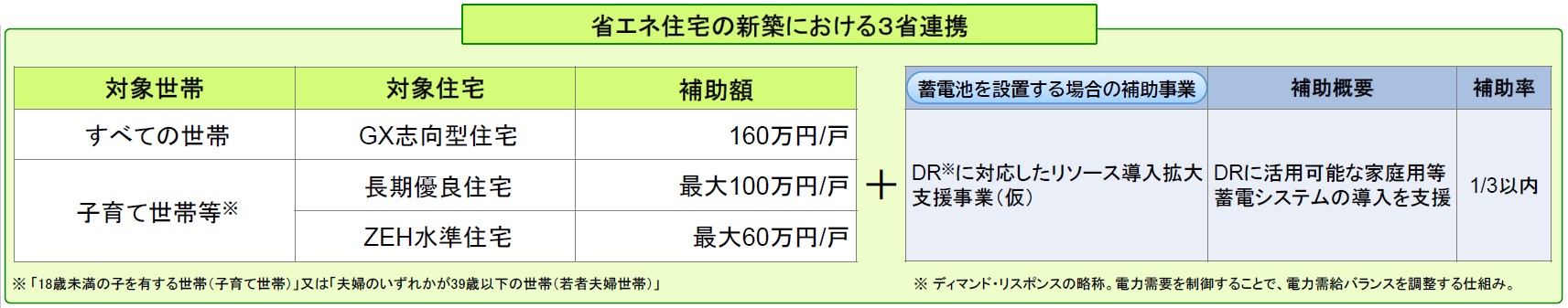 省エネ住宅の新築における3省連携