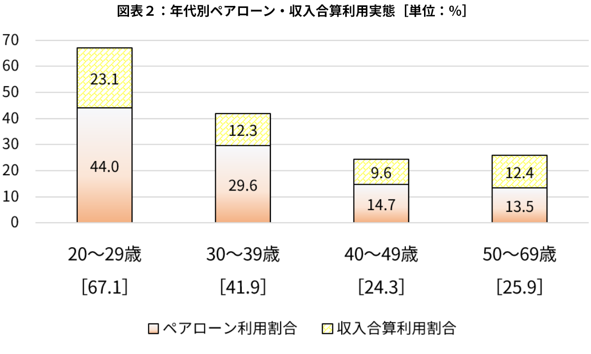 図表２