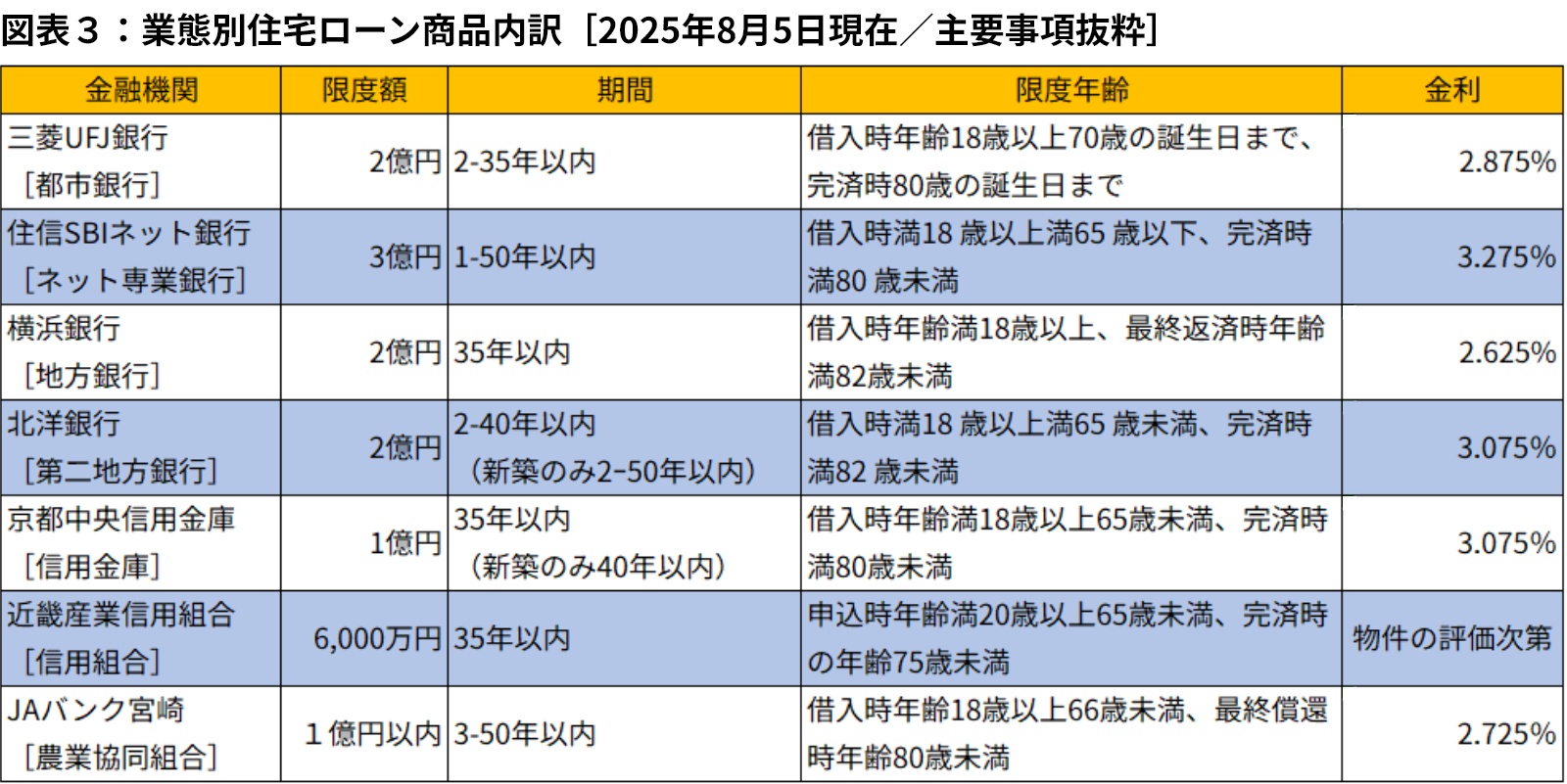図表３