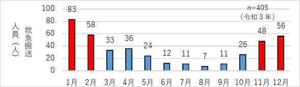  令和3年中「おぼれる」事故による高齢者の月別救急搬送人員(東京消防庁管内)