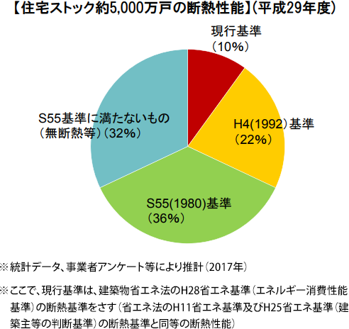 新築住宅約95万戸の省エネ基準適合率(平成29年度)
