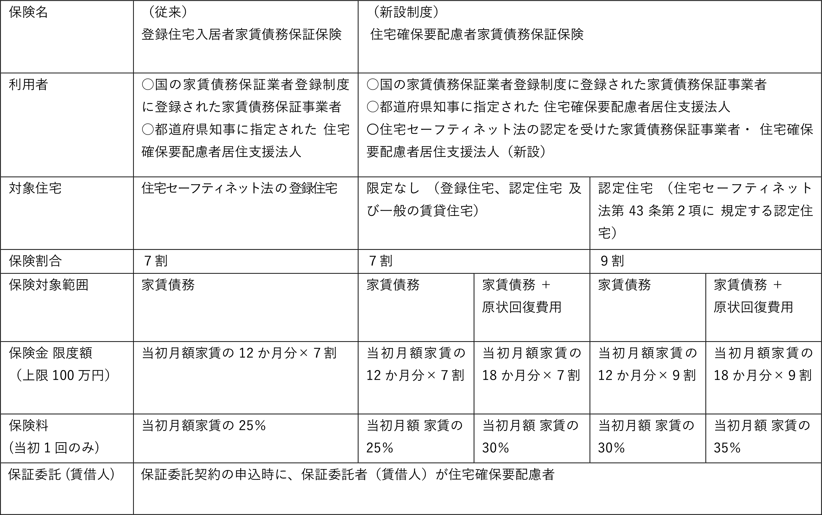 住宅金融支援機構の家賃保証保険新旧対比表