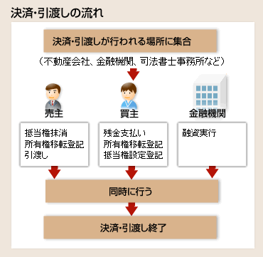 決済・引渡しの流れ