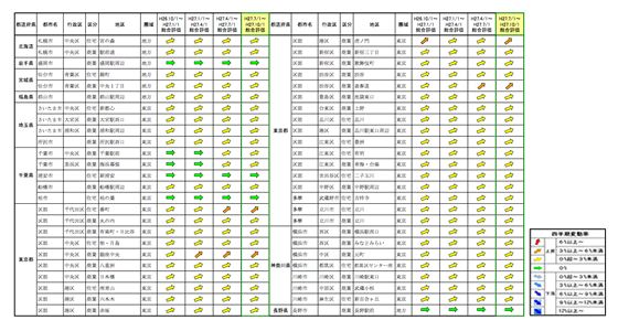 図表1　地区毎の四半期変動率の推移－東日本エリア