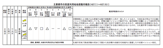 図表3　地区ごとの詳細情報　（札幌市中央区・宮の森地区の例）
