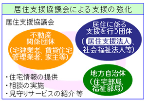 居住支援協議会による支援の強化について